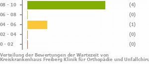 Punkteverteilung Wartezeiten Bild