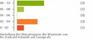 Punkteverteilung Wartezeiten Bild