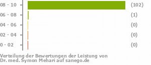 Punkteverteilung Leistung Punkteverteilung Leistung Bild
