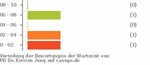 Punkteverteilung Wartezeiten Bild