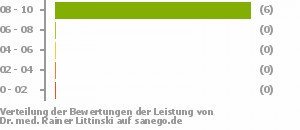 Punkteverteilung Leistung Punkteverteilung Leistung Bild