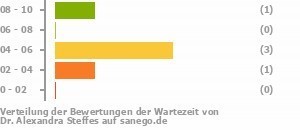 Punkteverteilung Wartezeiten Bild