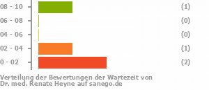 Punkteverteilung Wartezeiten Bild