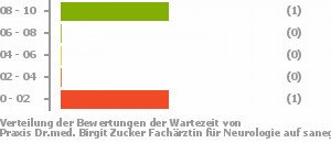 Punkteverteilung Wartezeiten Bild