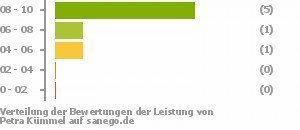 Punkteverteilung Leistung Bild