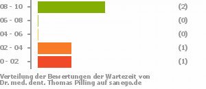 Punkteverteilung Wartezeiten Bild