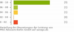 Punkteverteilung Leistung Bild