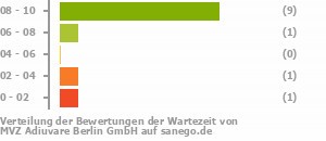 Punkteverteilung Wartezeiten Bild