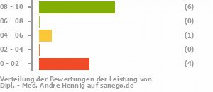 Punkteverteilung Leistung Bild