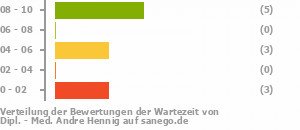 Punkteverteilung Wartezeiten Bild