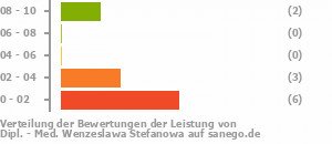 Punkteverteilung Leistung Bild