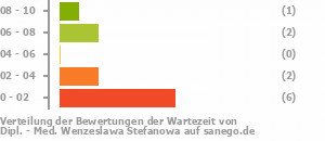 Punkteverteilung Wartezeiten Bild