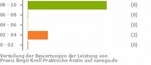 Punkteverteilung Leistung Bild