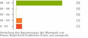 Punkteverteilung Wartezeiten Bild