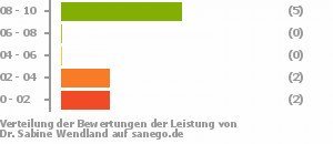 Punkteverteilung Leistung Punkteverteilung Leistung Bild