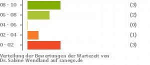 Punkteverteilung Wartezeiten Punkteverteilung Wartezeiten Bild