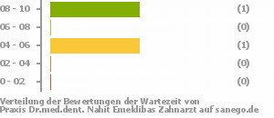 Punkteverteilung Wartezeiten Bild