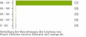 Punkteverteilung Leistung Bild