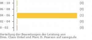 Punkteverteilung Leistung Bild