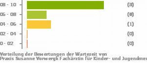 Punkteverteilung Wartezeiten Bild