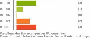 Punkteverteilung Wartezeiten Bild