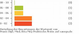 Punkteverteilung Wartezeiten Bild