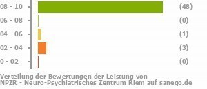 Punkteverteilung Leistung Punkteverteilung Leistung Bild