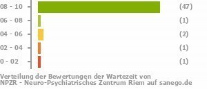 Punkteverteilung Wartezeiten Punkteverteilung Wartezeiten Bild