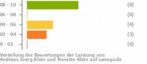 Punkteverteilung Leistung Bild