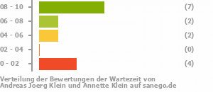 Punkteverteilung Wartezeiten Bild