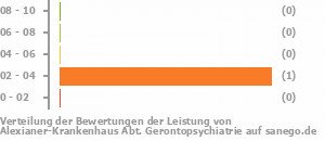 Punkteverteilung Leistung Bild