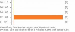 Punkteverteilung Wartezeiten Bild