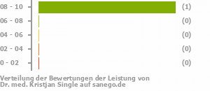 Punkteverteilung Leistung Punkteverteilung Leistung Bild