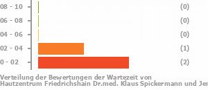 Punkteverteilung Wartezeiten Bild