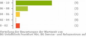 Punkteverteilung Wartezeiten Bild