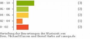 Punkteverteilung Wartezeiten Bild