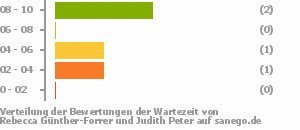 Punkteverteilung Wartezeiten Bild