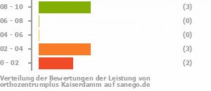 Punkteverteilung Leistung Bild