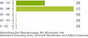 Punkteverteilung Wartezeiten Punkteverteilung Wartezeiten Bild