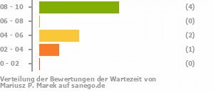 Punkteverteilung Wartezeiten Bild