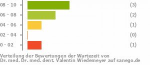 Punkteverteilung Wartezeiten Bild