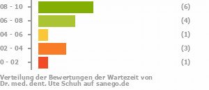 Punkteverteilung Wartezeiten Punkteverteilung Wartezeiten Bild
