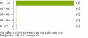 Punkteverteilung Leistung Bild
