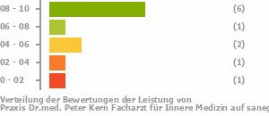 Punkteverteilung Leistung Bild