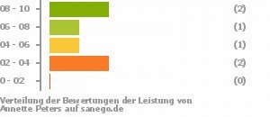Punkteverteilung Leistung Bild