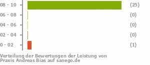 Punkteverteilung Leistung Bild