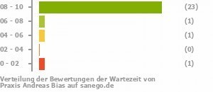 Punkteverteilung Wartezeiten Bild