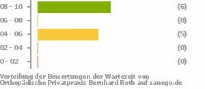 Punkteverteilung Wartezeiten Bild