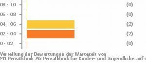 Punkteverteilung Wartezeiten Bild