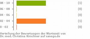 Punkteverteilung Wartezeiten Bild